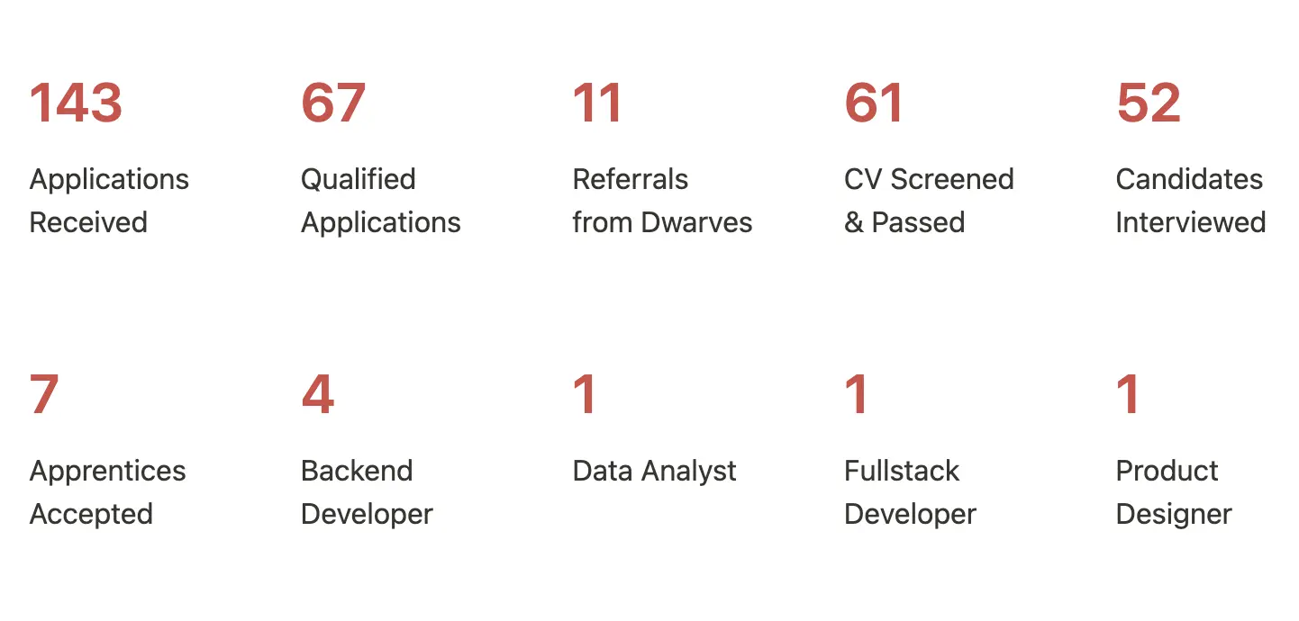 Apprenticeship application ratio chart showing 1:20 success rate