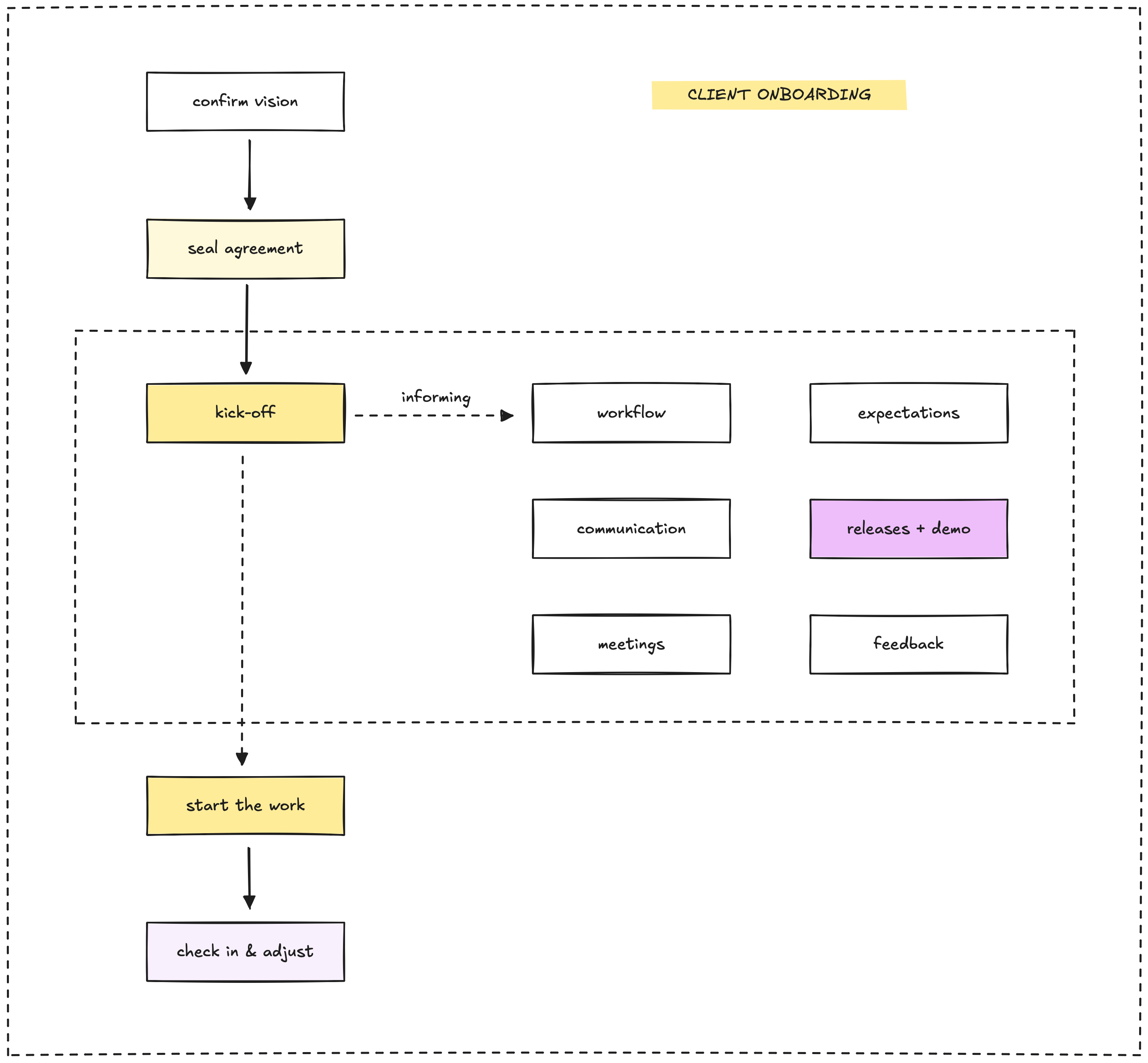Cover image for Client onboarding