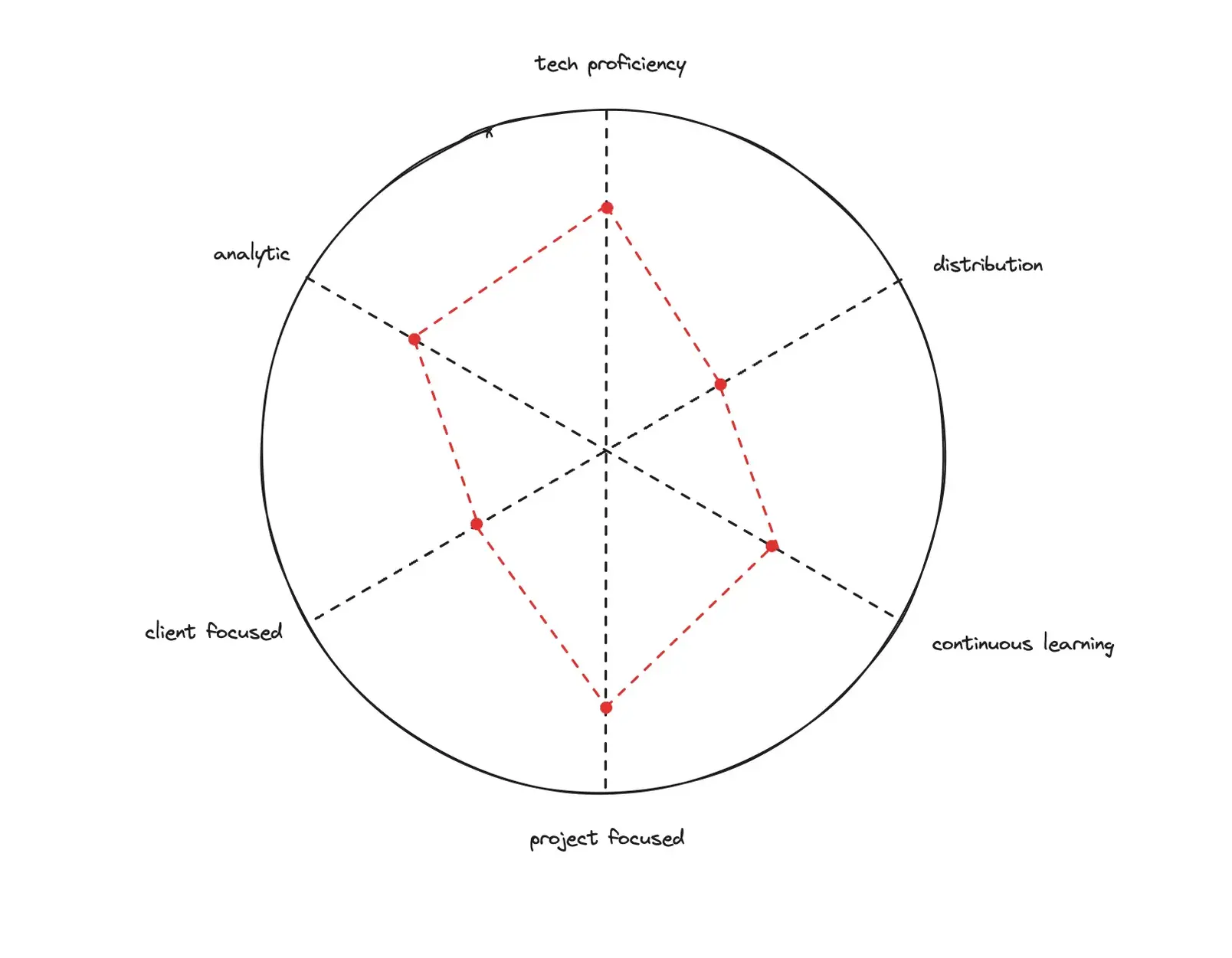 Consultant Profile