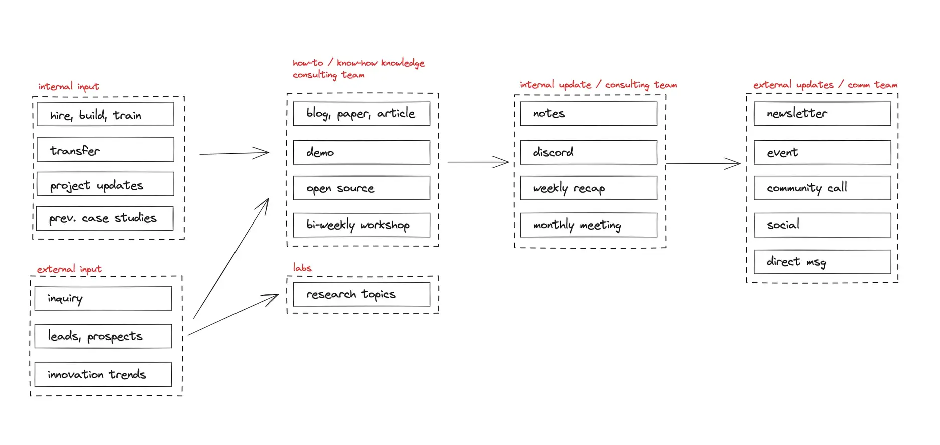 Consulting Team Workflow
