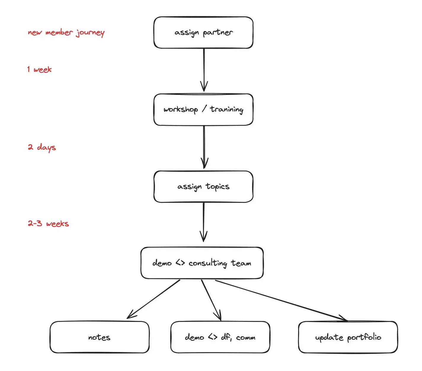 Growth Path