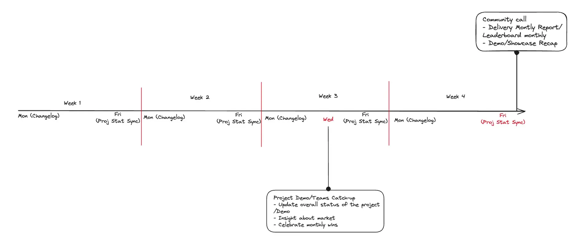 Project Delivery Process