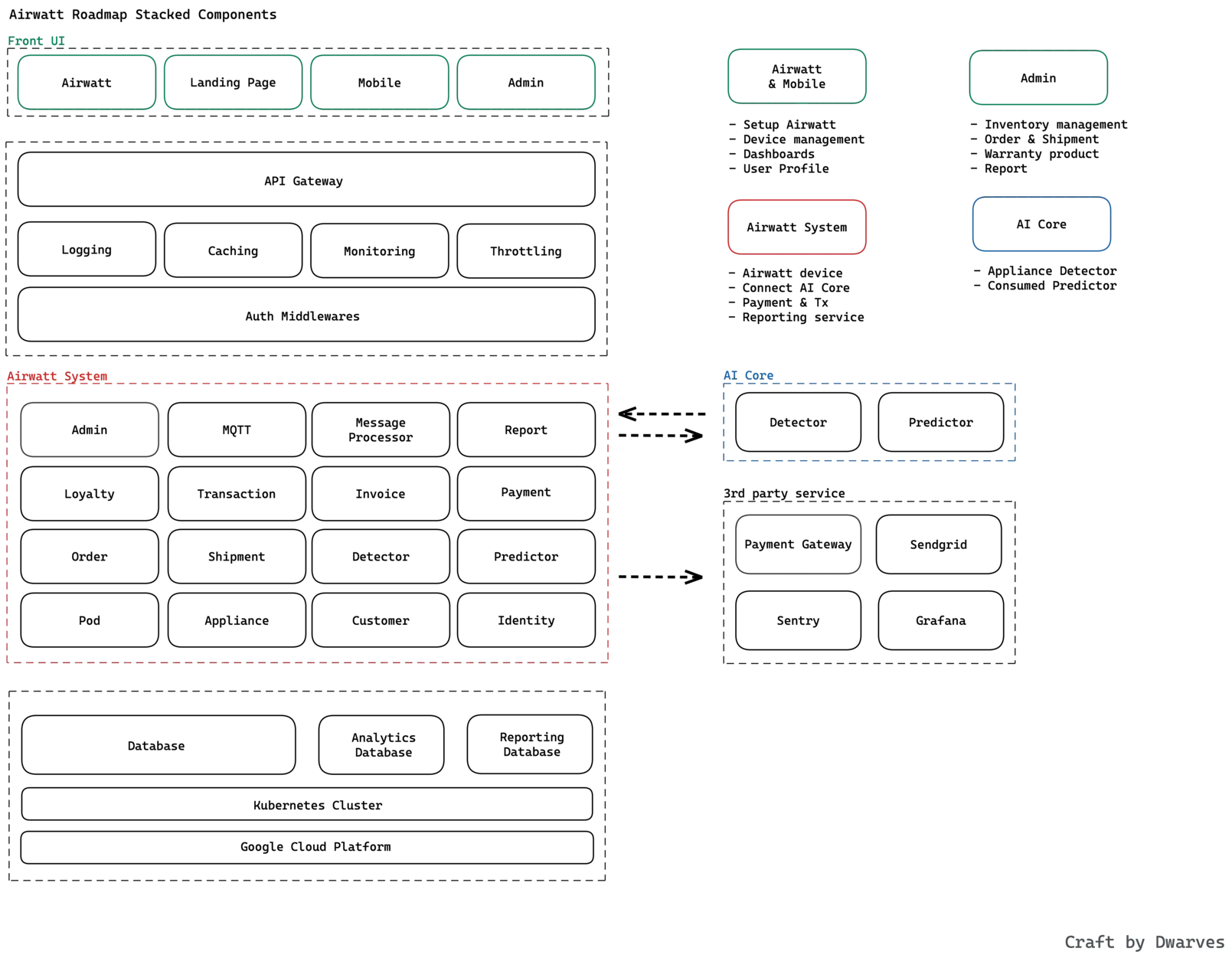 AirWatt's system design
