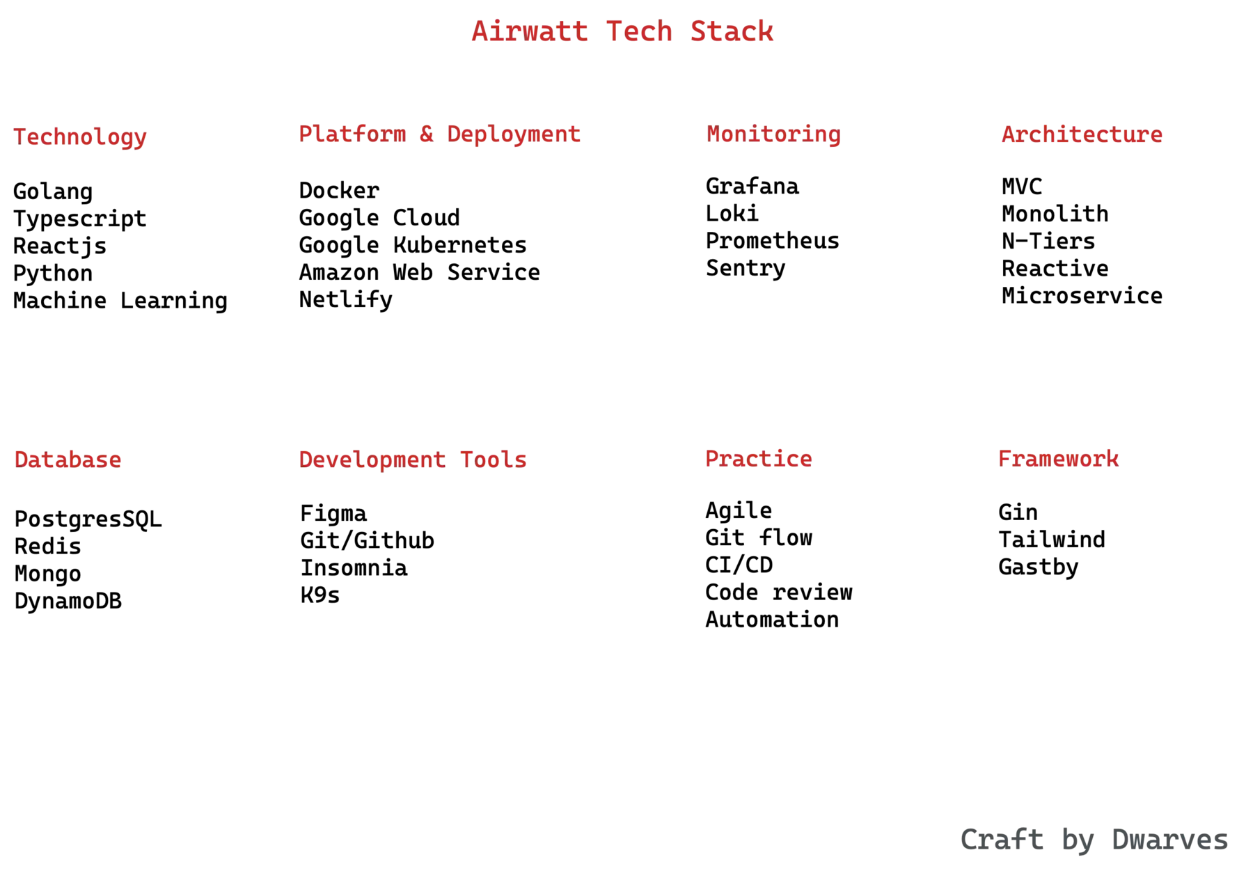 AirWatt development process
