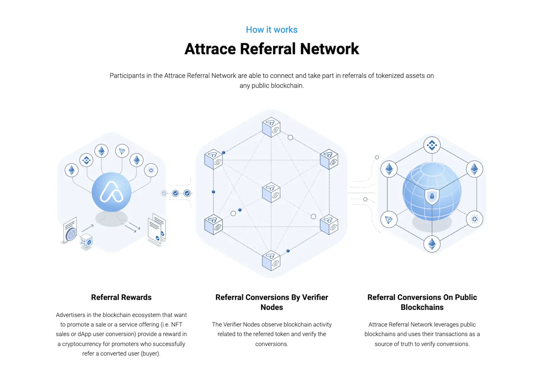 Attrace referral network diagram