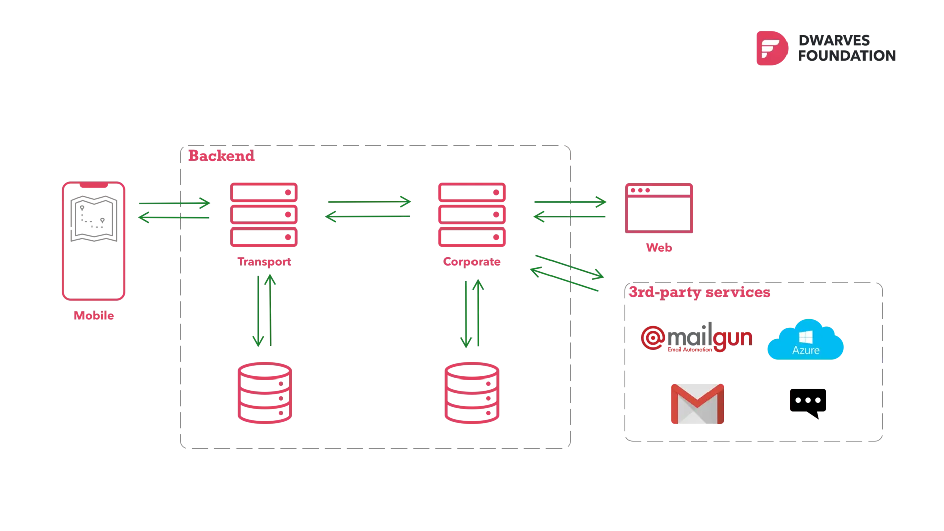 beGroup's architecture decision