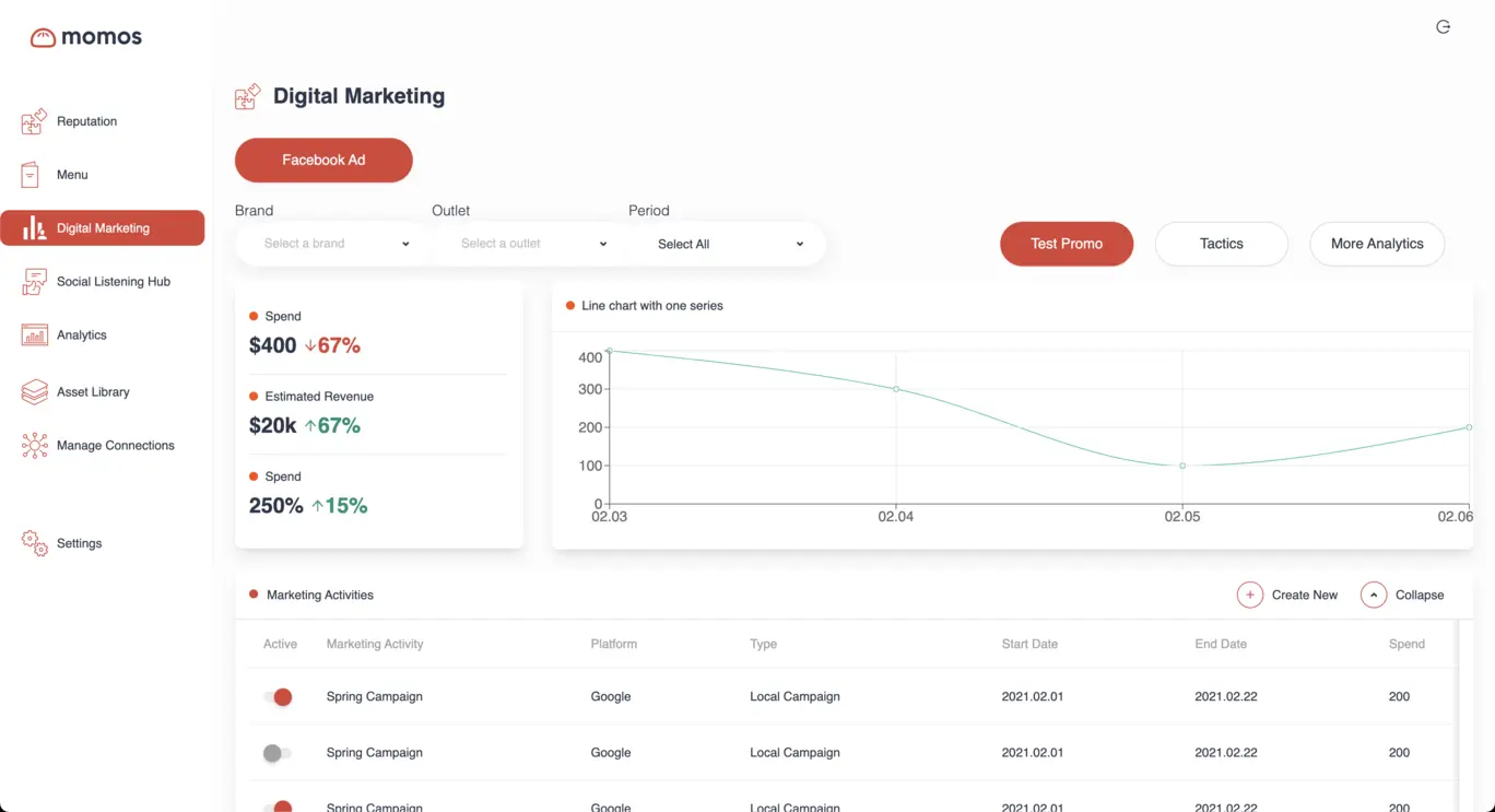 Momos platform results showing integrated delivery platform data