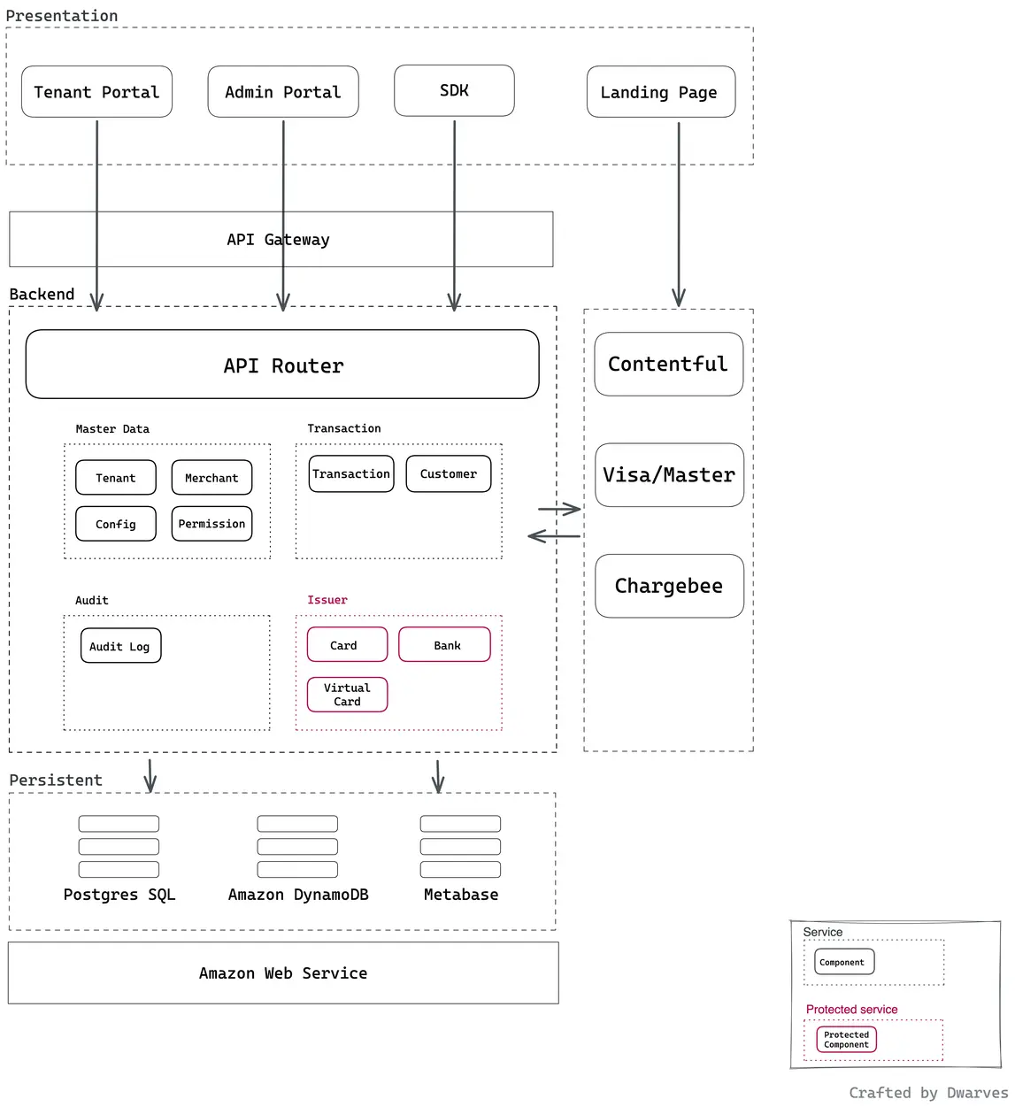 Open Fabric system architecture diagram showing service relationships