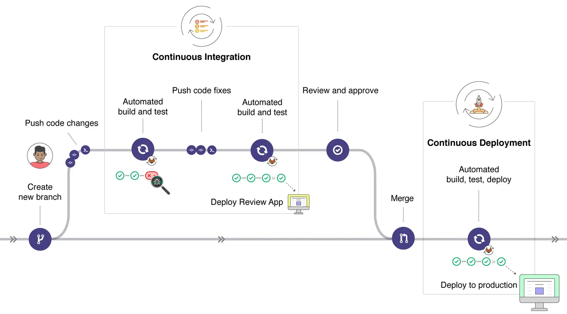 Open Fabric deployment process workflow showing release stages