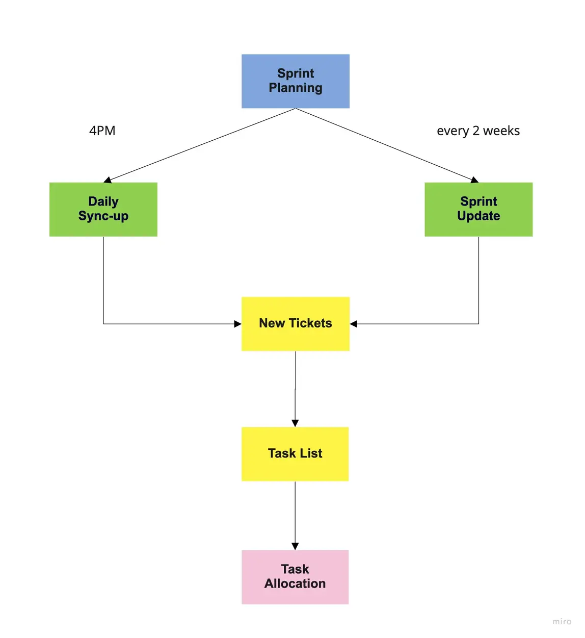 Reapit team collaboration session showing remote work