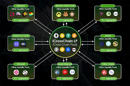iCrosschain platform architecture diagram showing system components