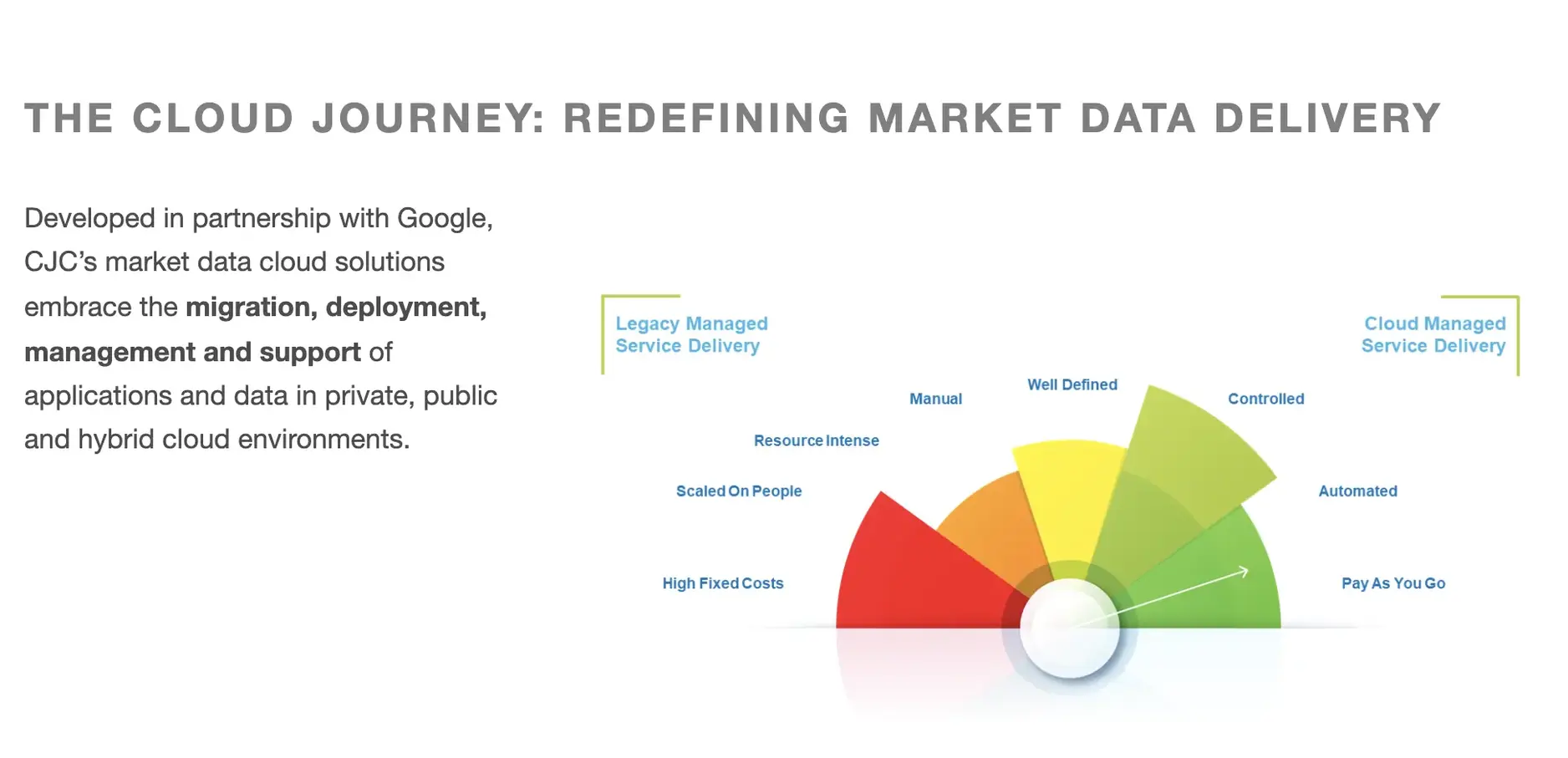 Cloud journey diagram showing implementation phases