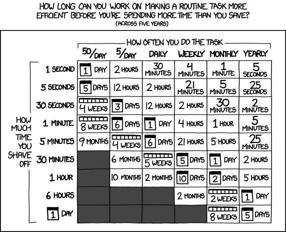 Automation value