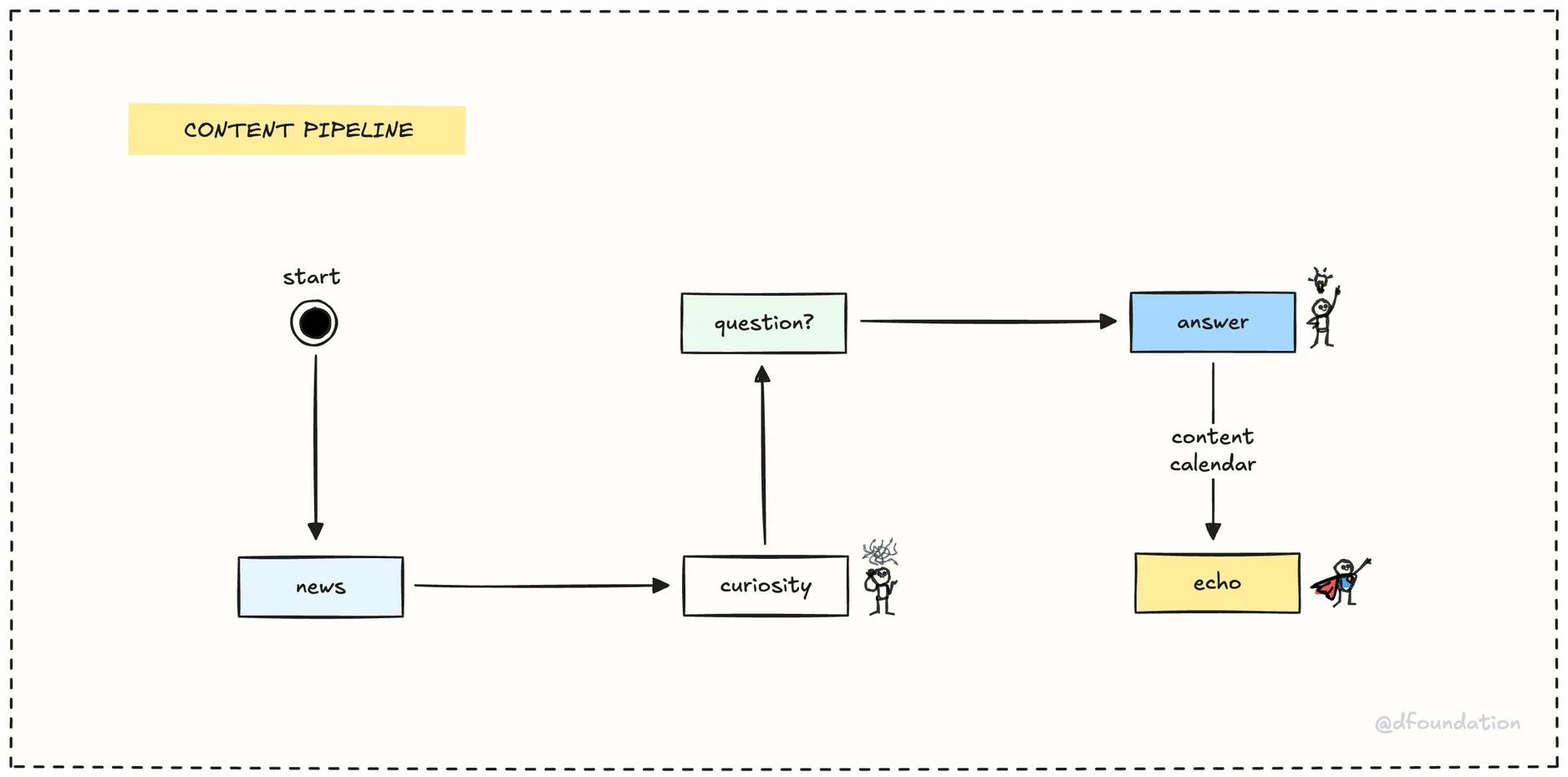Content Pipeline