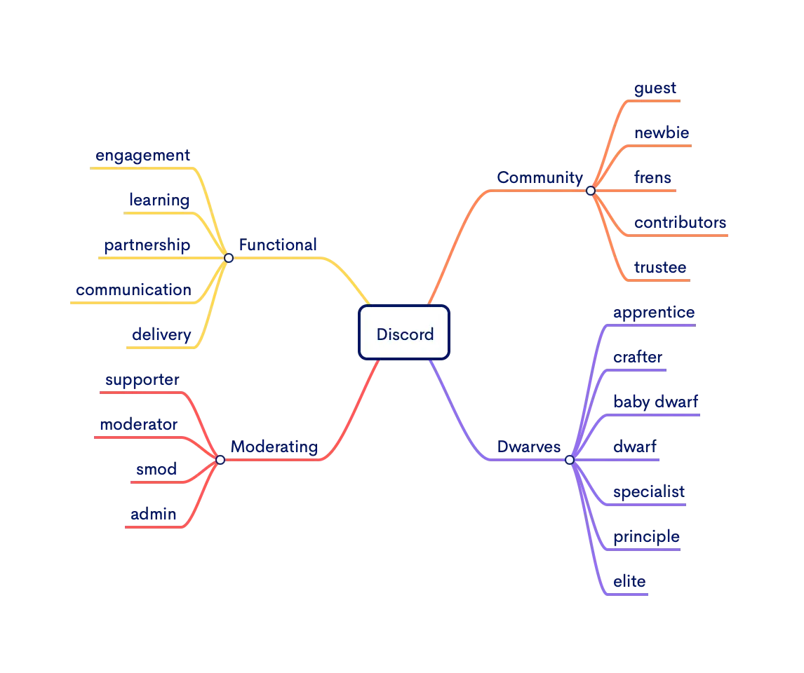 Dwarves network discord Role Structure