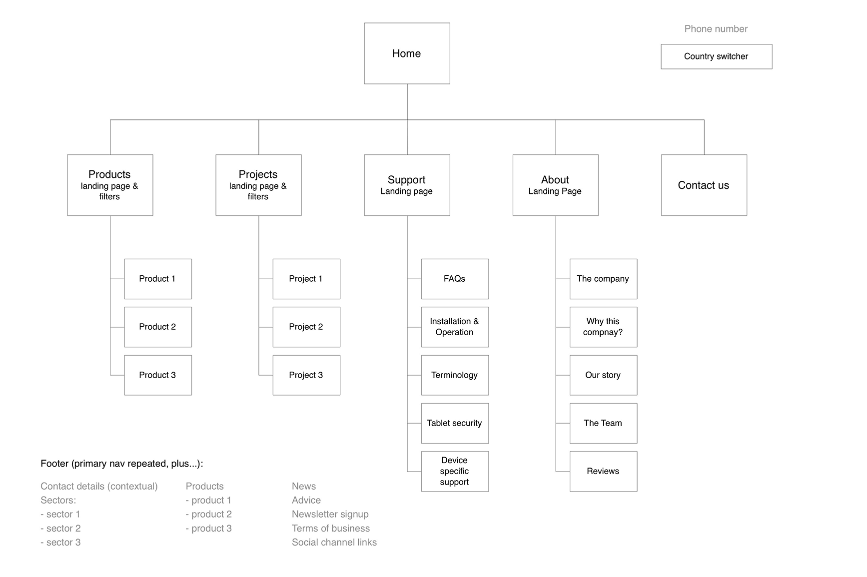"Sitemap"