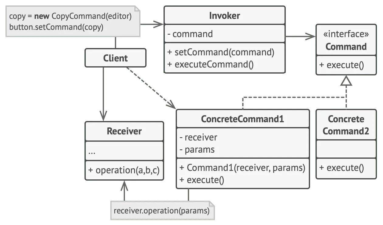 Structure of the Command design pattern