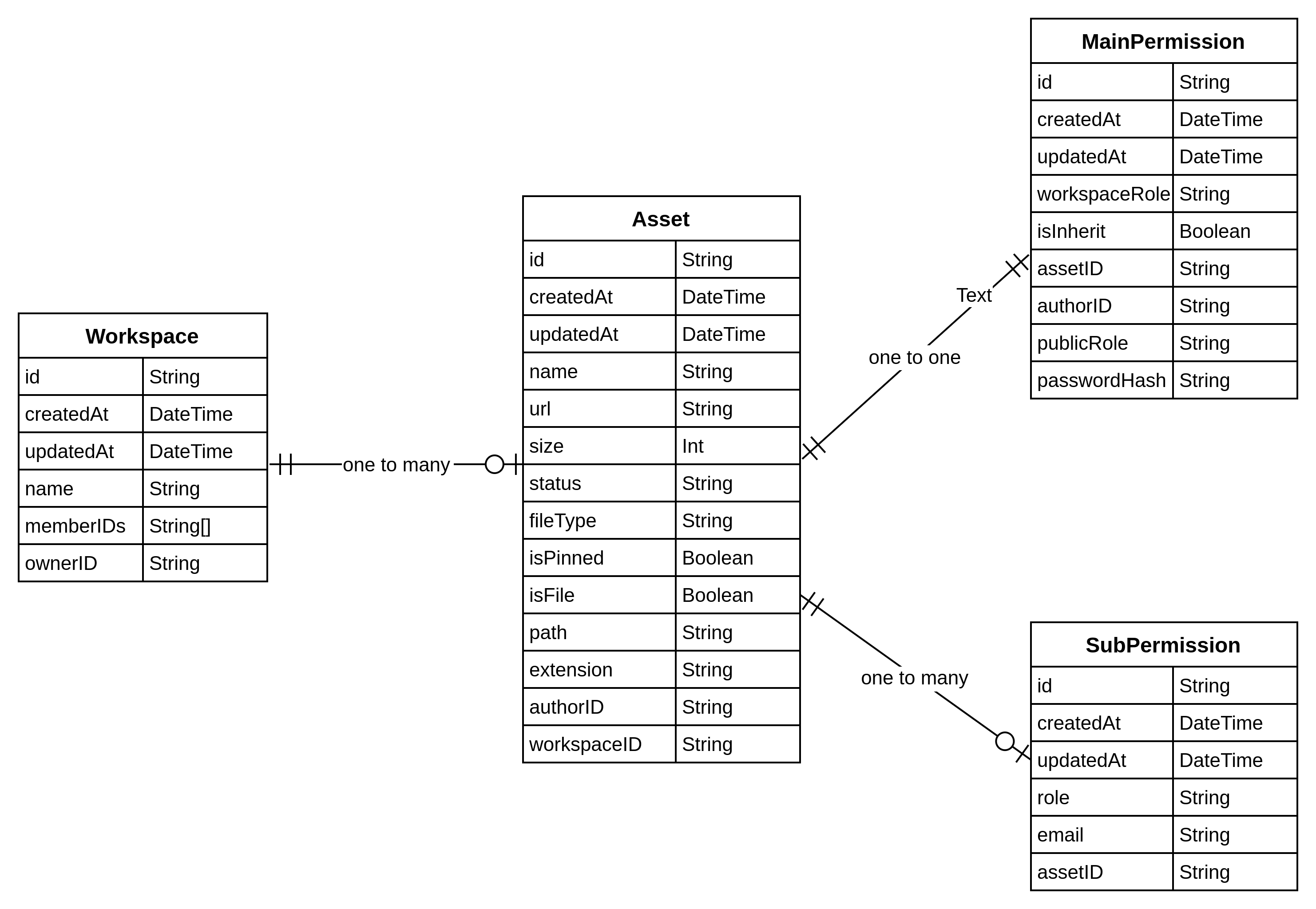 Data model