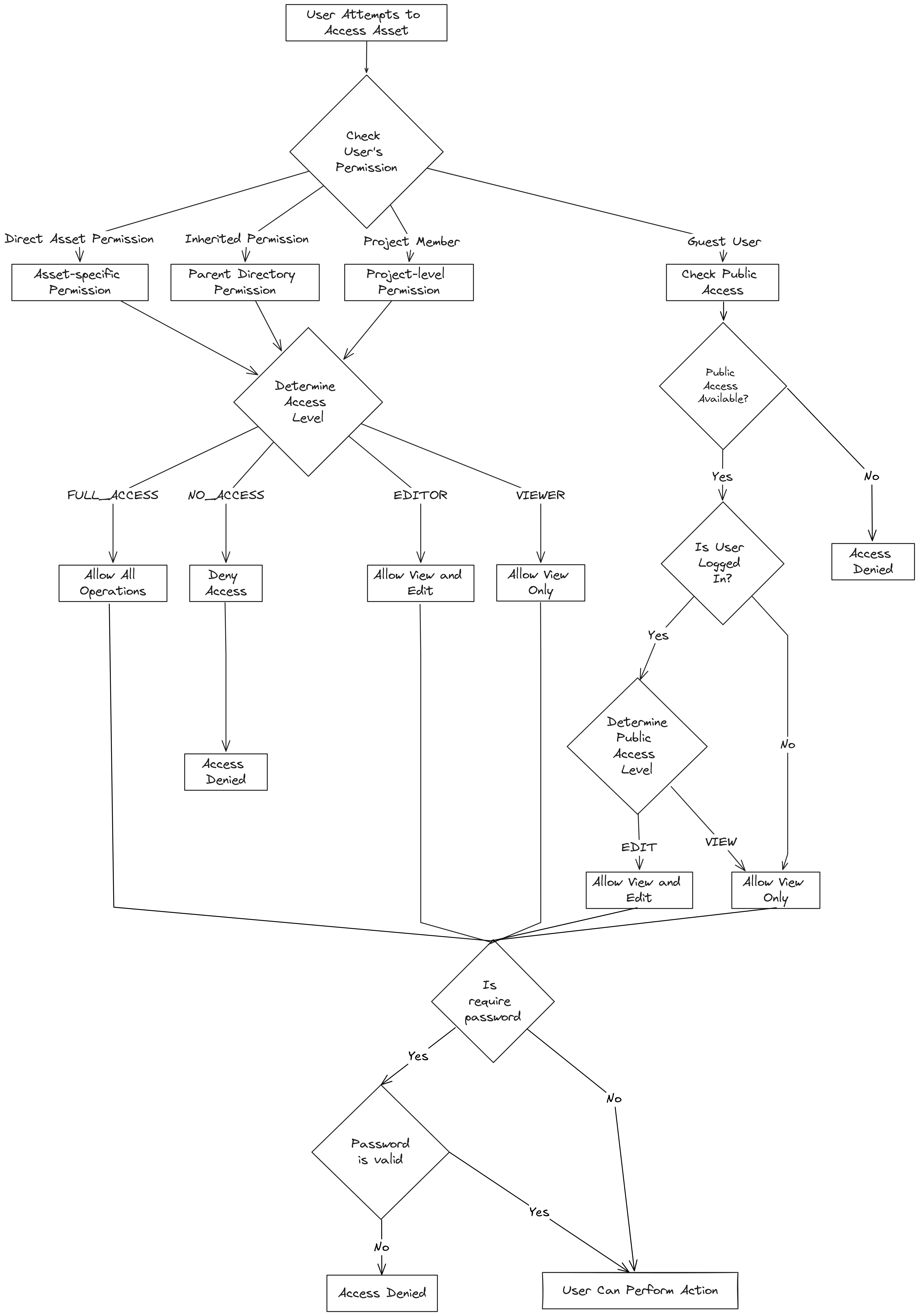 Permission Diagram