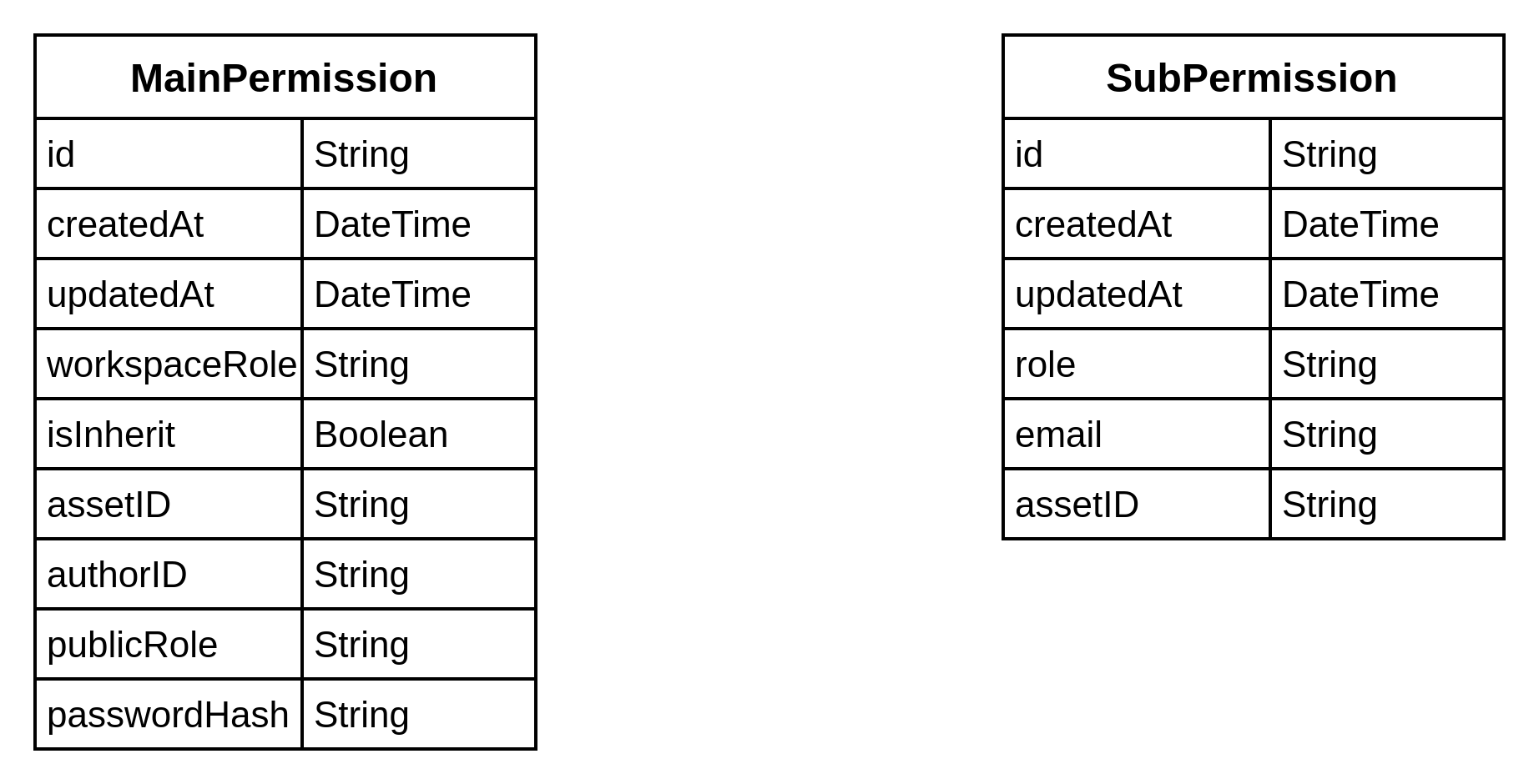 Permission Tables