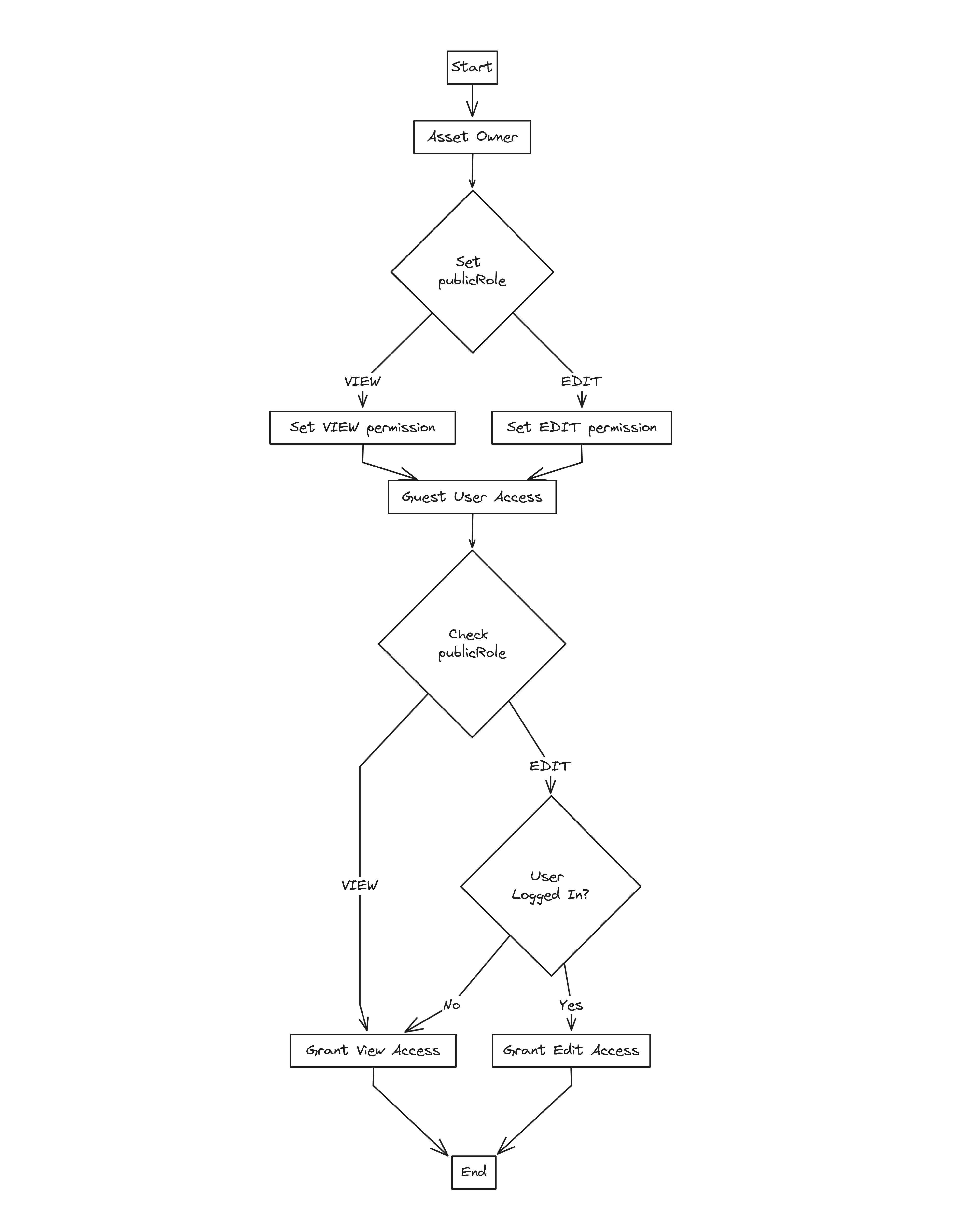 Sharing file Diagram