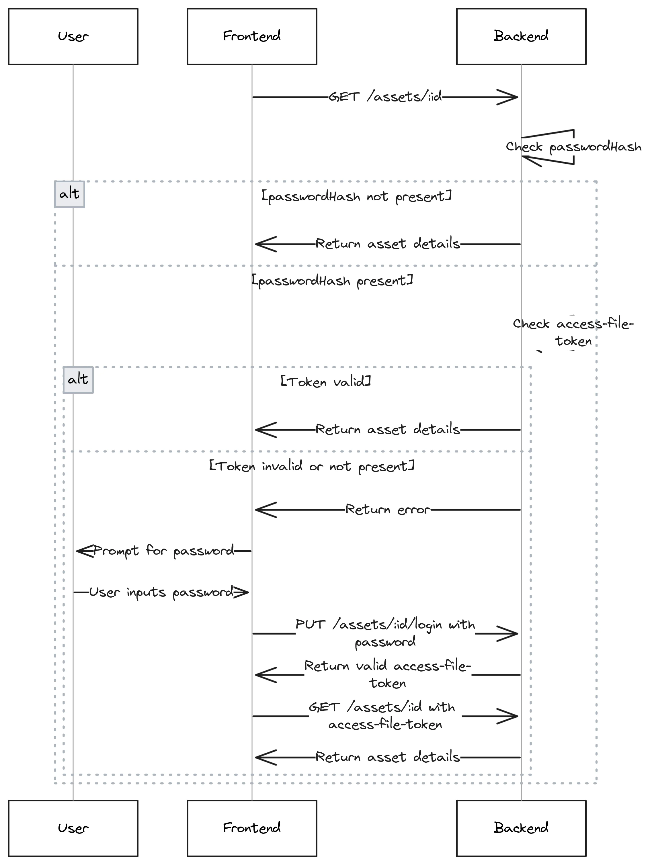 Password workflow