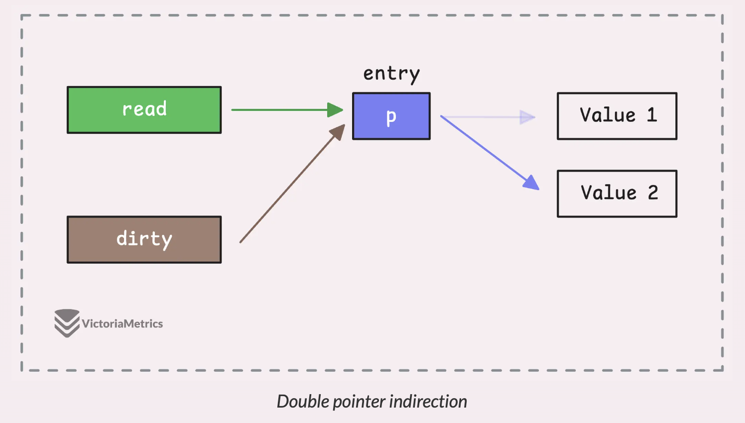 double_pointer_indirection_syncmap
