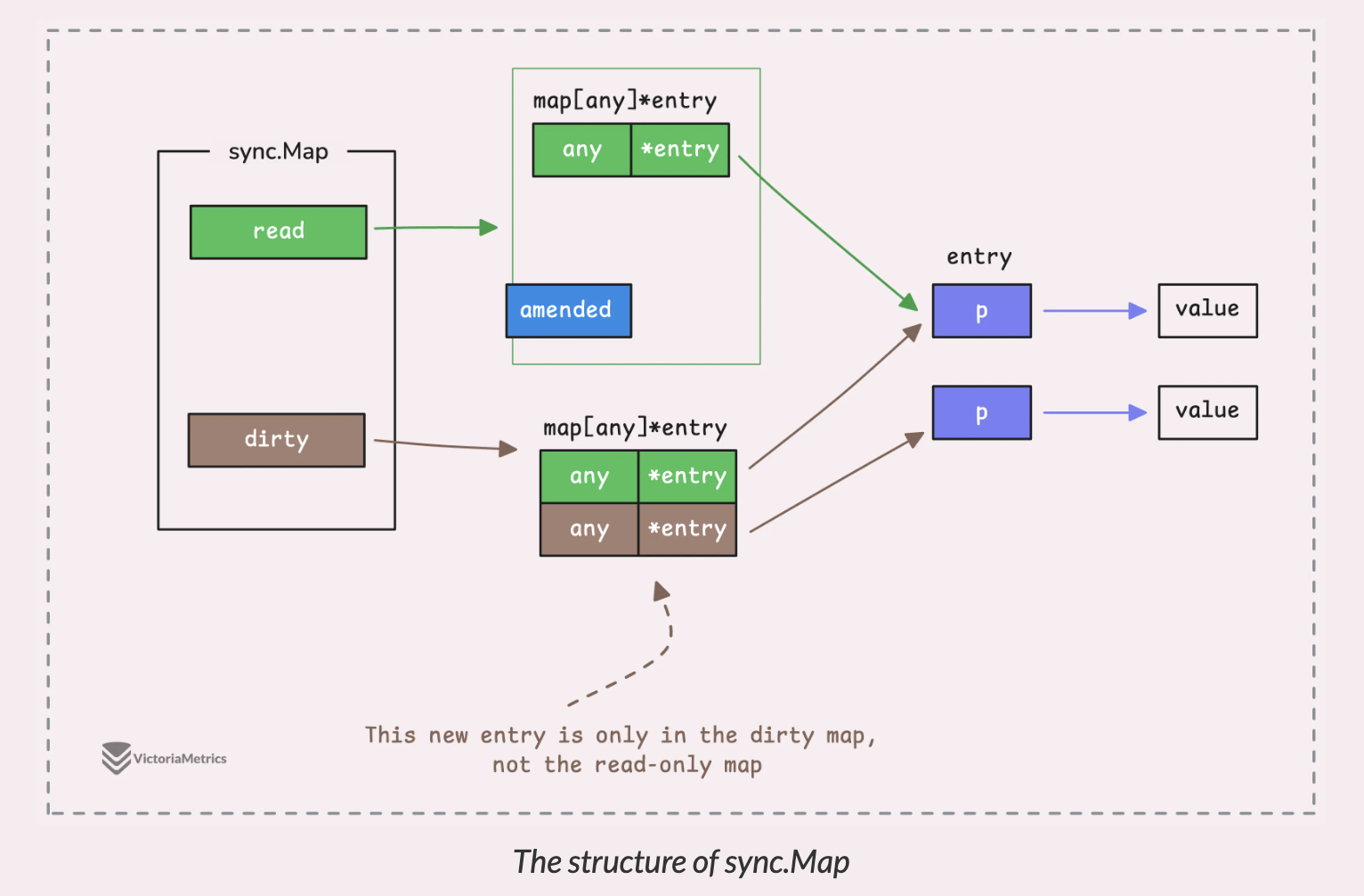 syncmap_structure