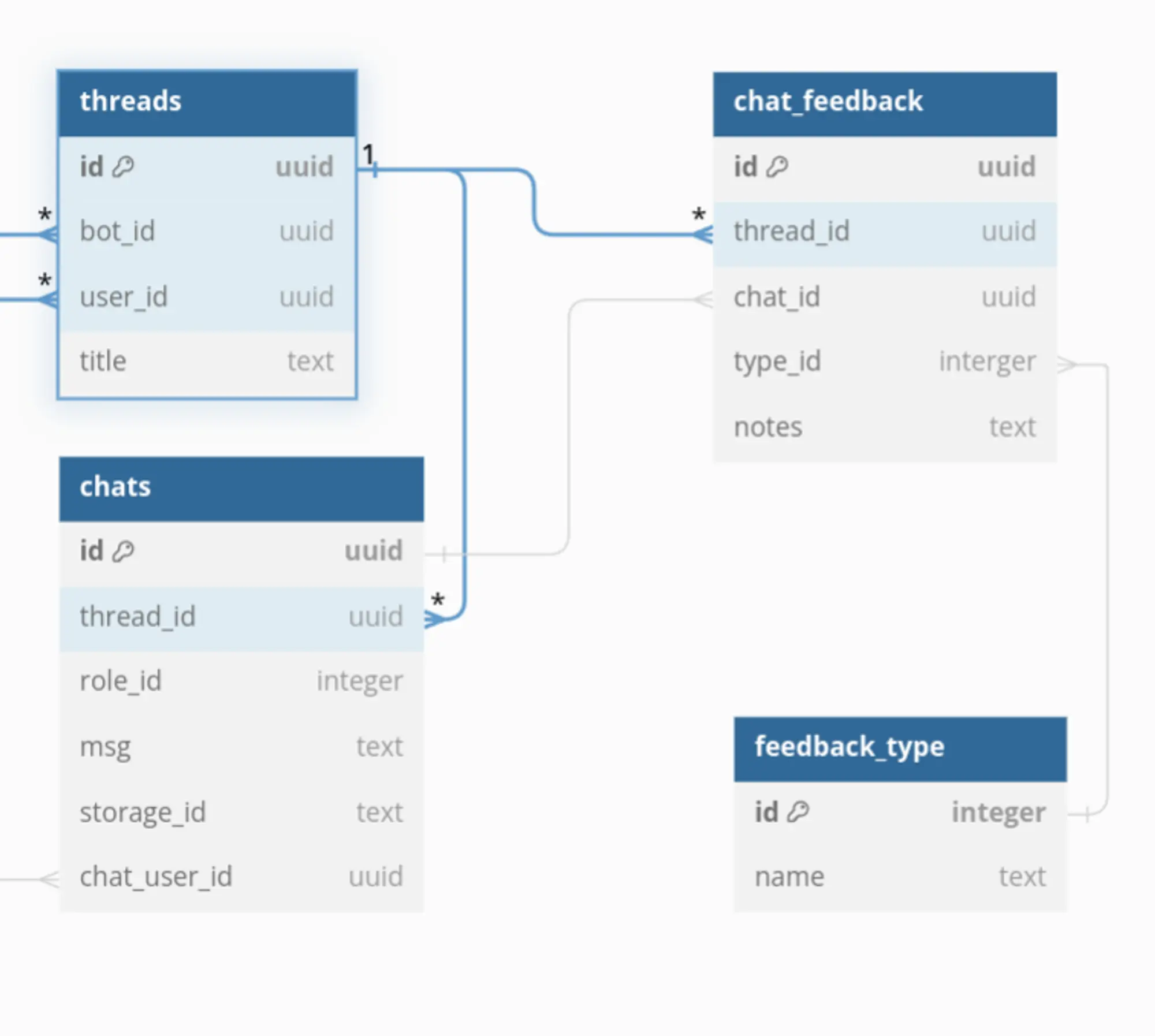 Database table for storing human feedback