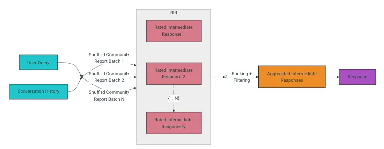 GraphRAG Global query