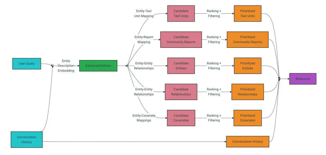 GraphRAG Local query
