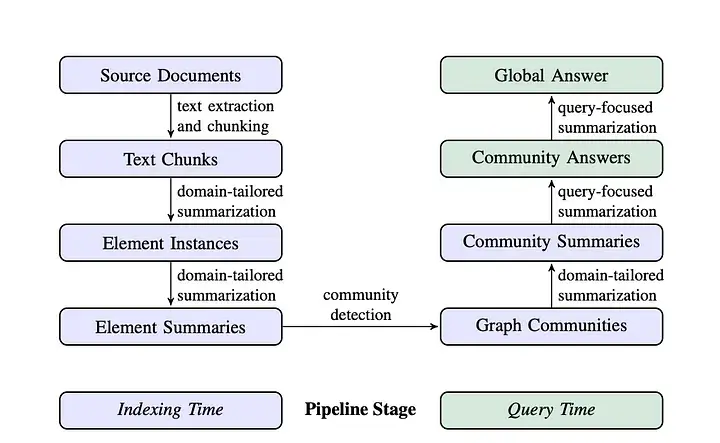 GraphRAG Workflow