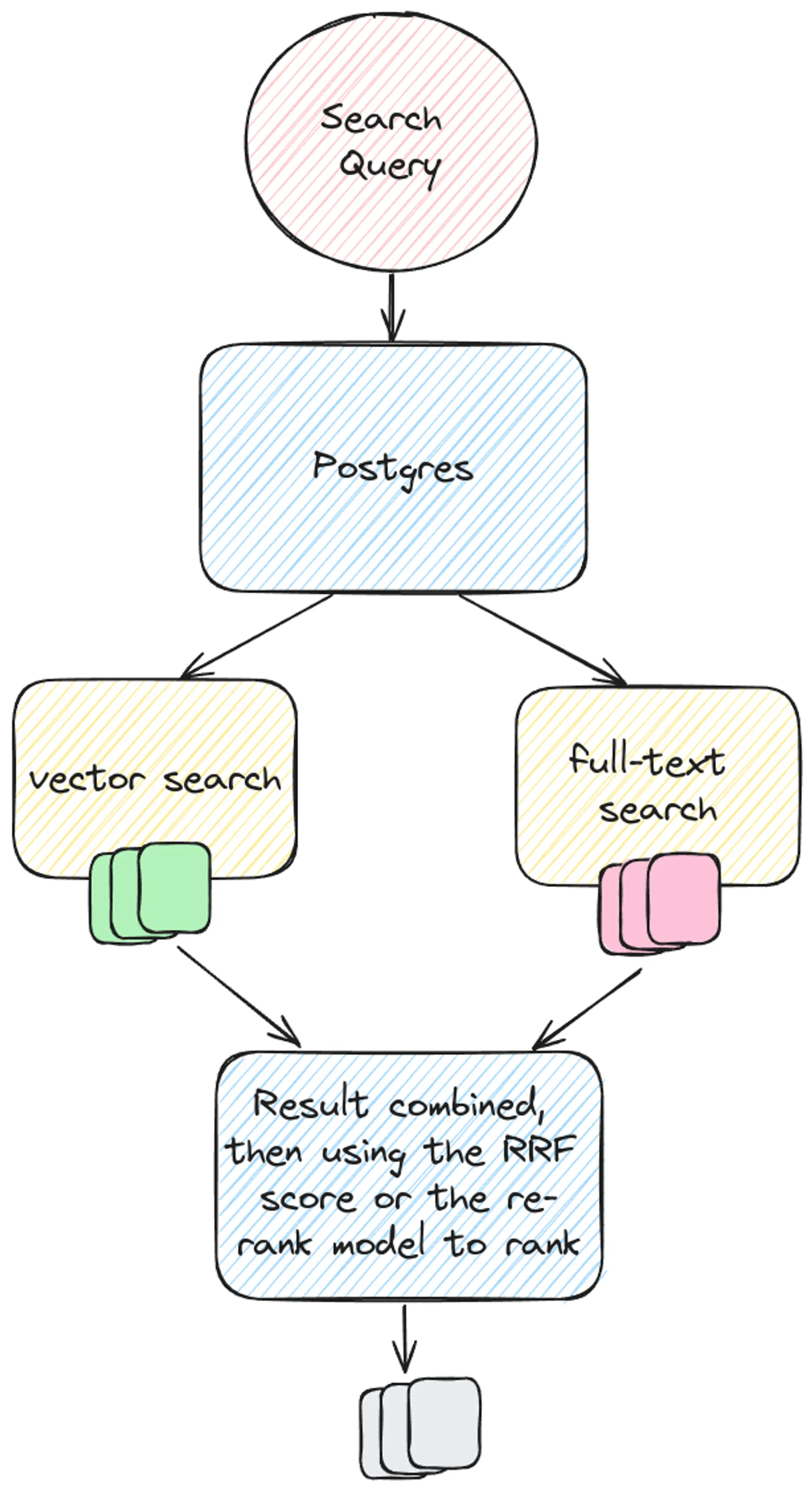 Hybrid search common flow