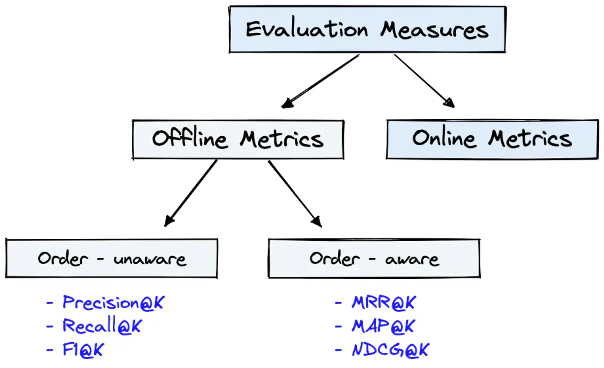 Metric in information retrieval flow