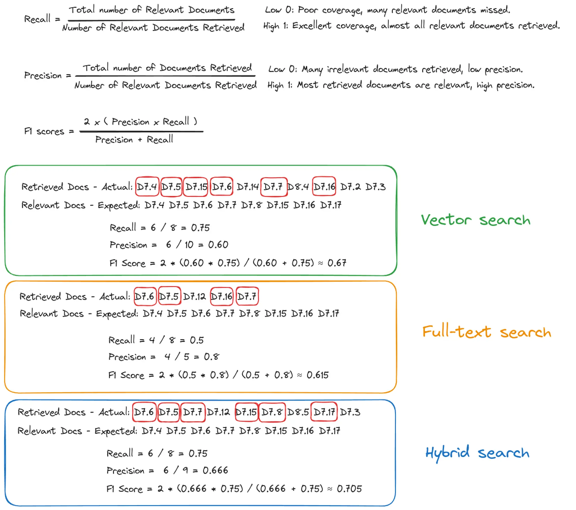 Recall, precision and F1 score