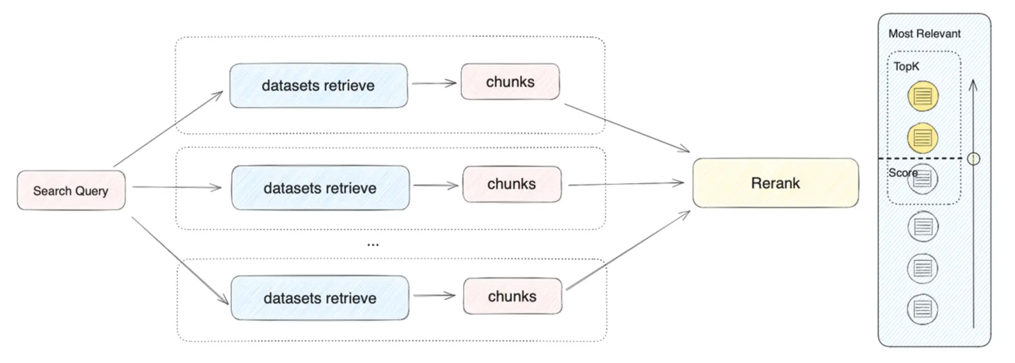 Ranking model flow
