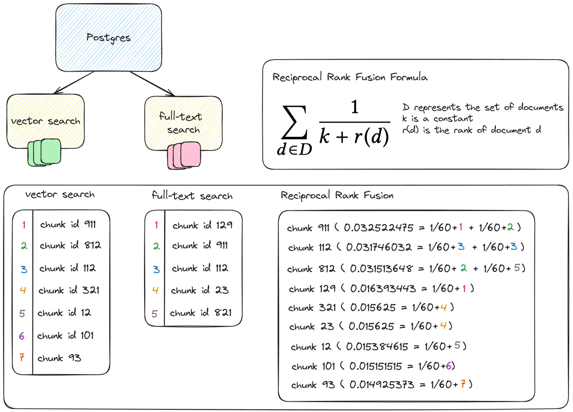 Reciprocal rank fusion formula