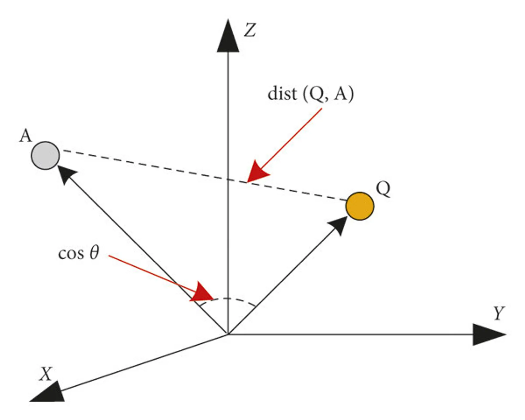 Vector distance