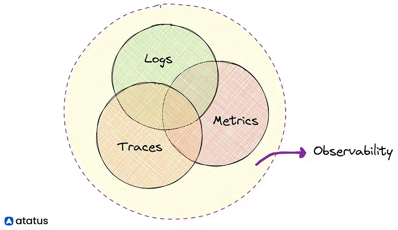 Three pillars in observability