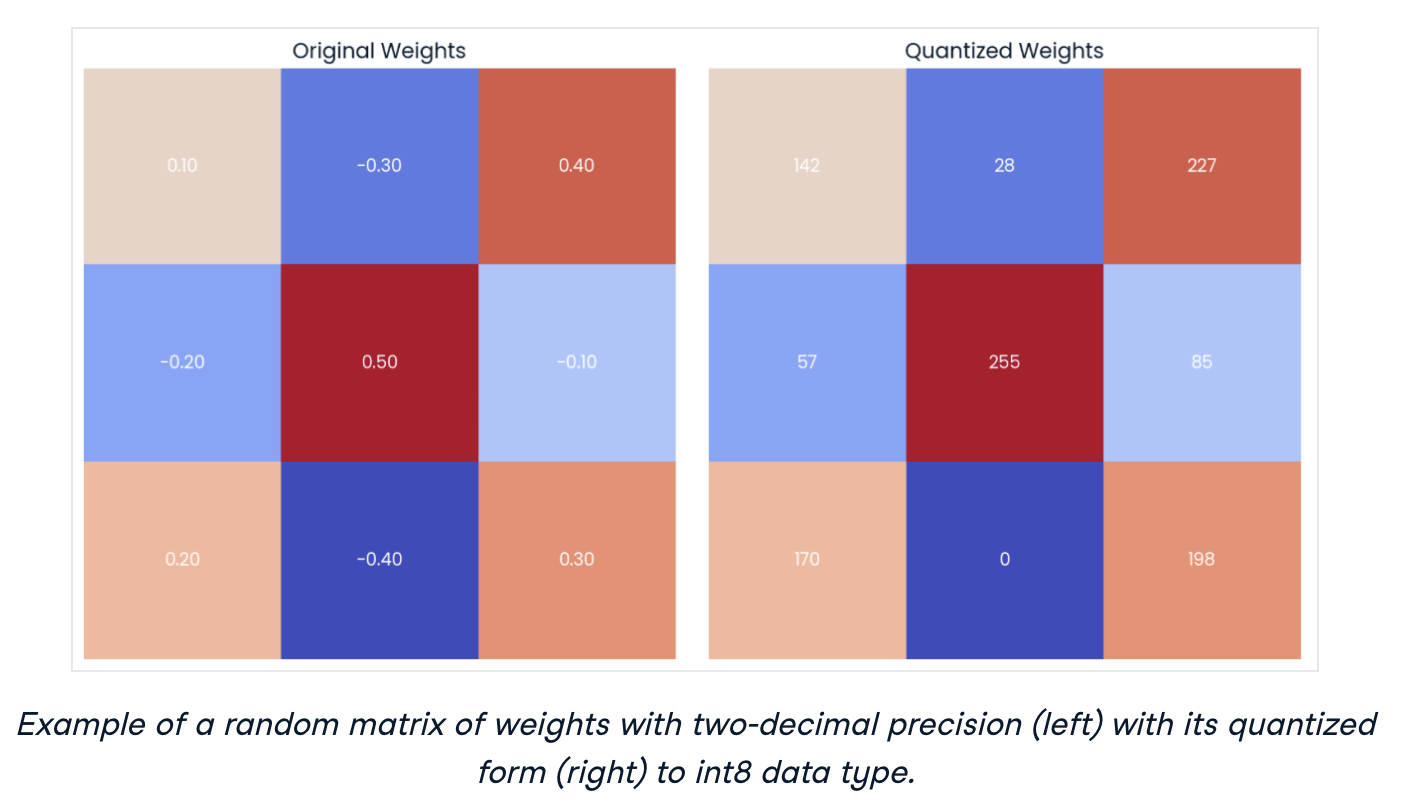 Quantization Conversion Process