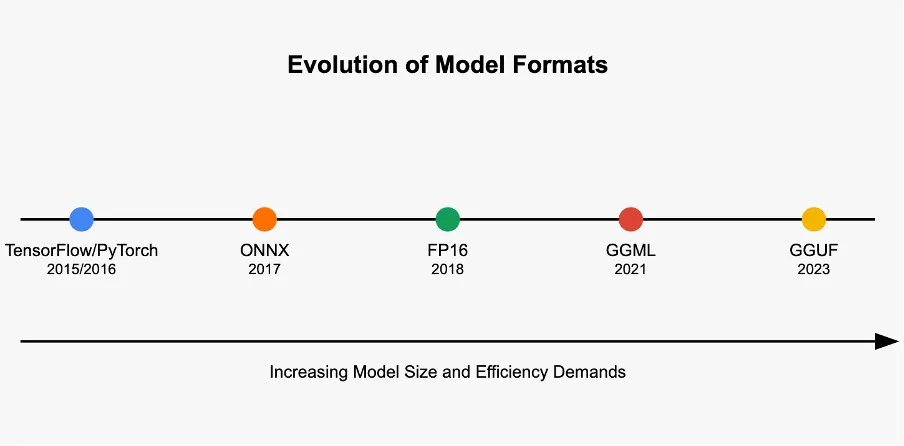 Format Evolution