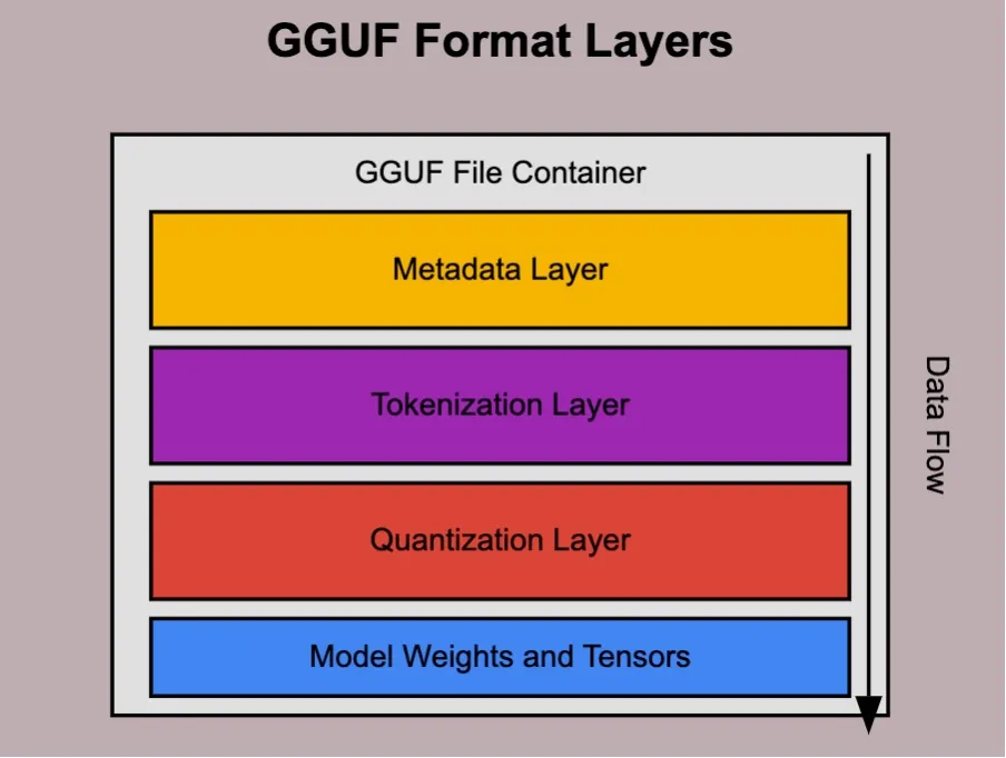 GGUF Structure