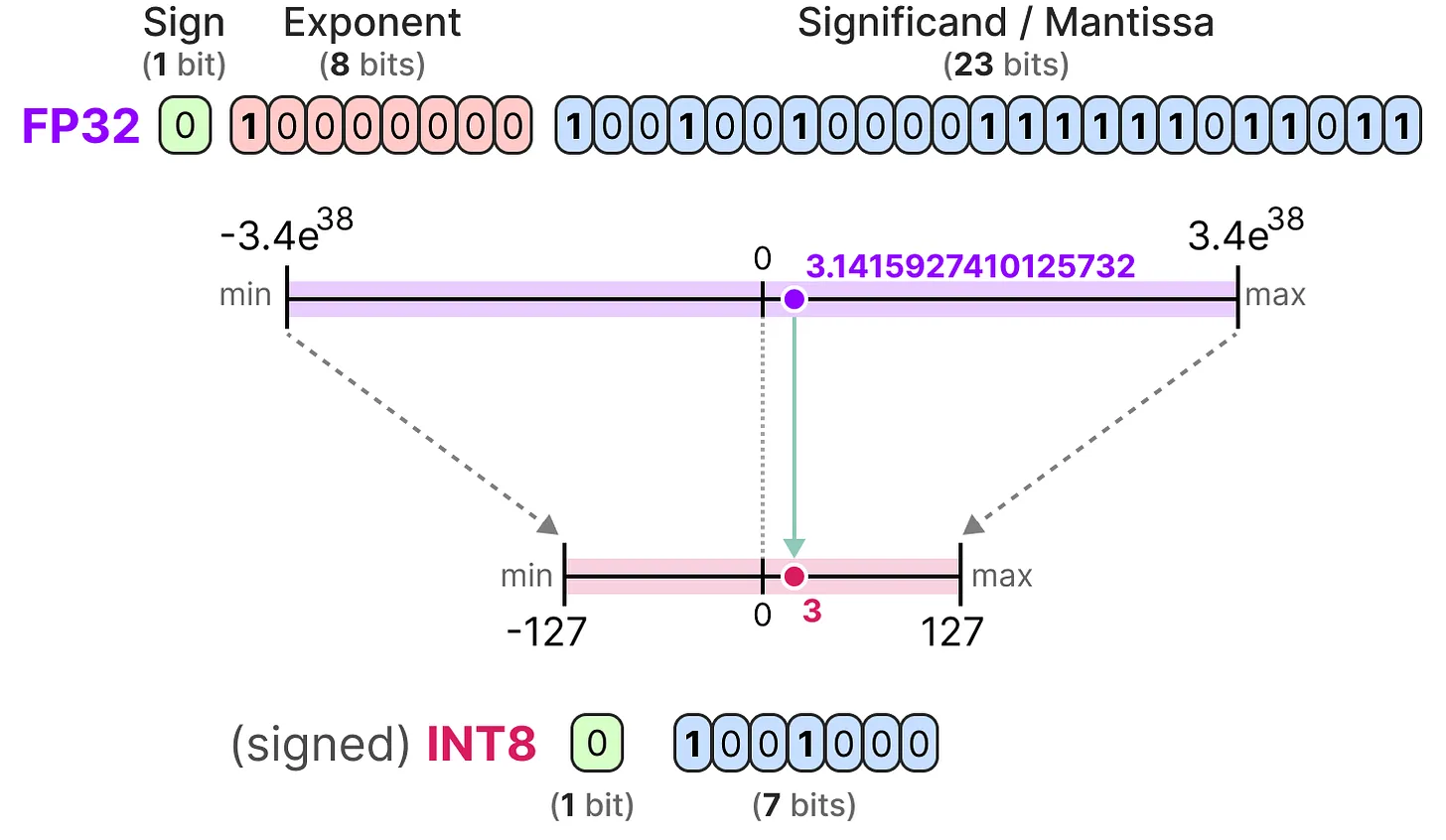 Linear Quantization