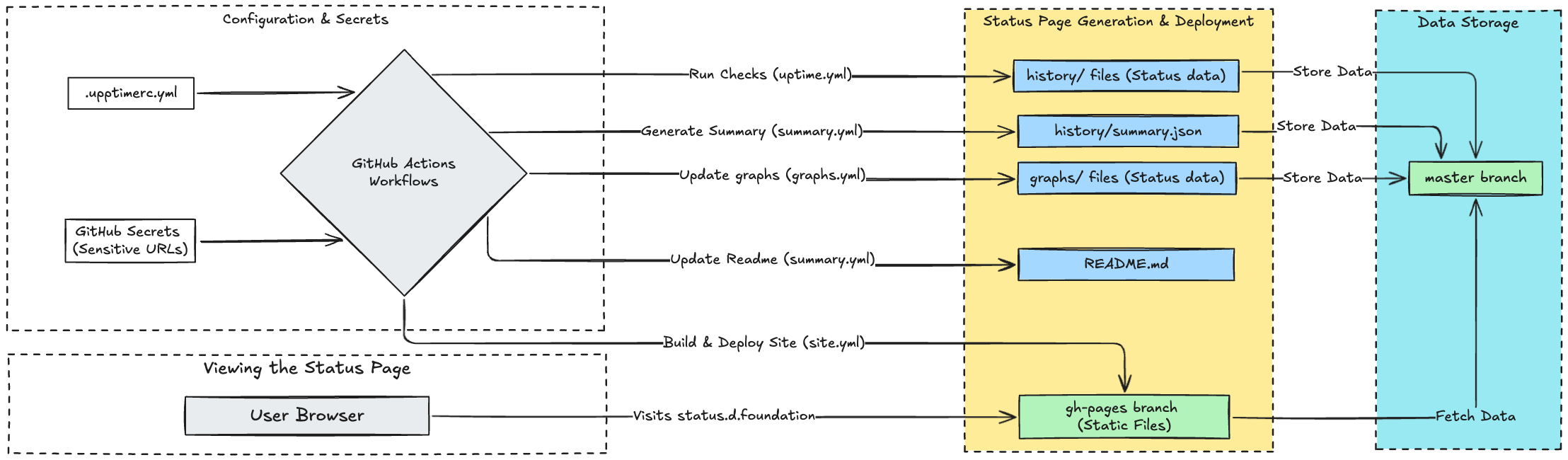 service_monitoring_with_upptime