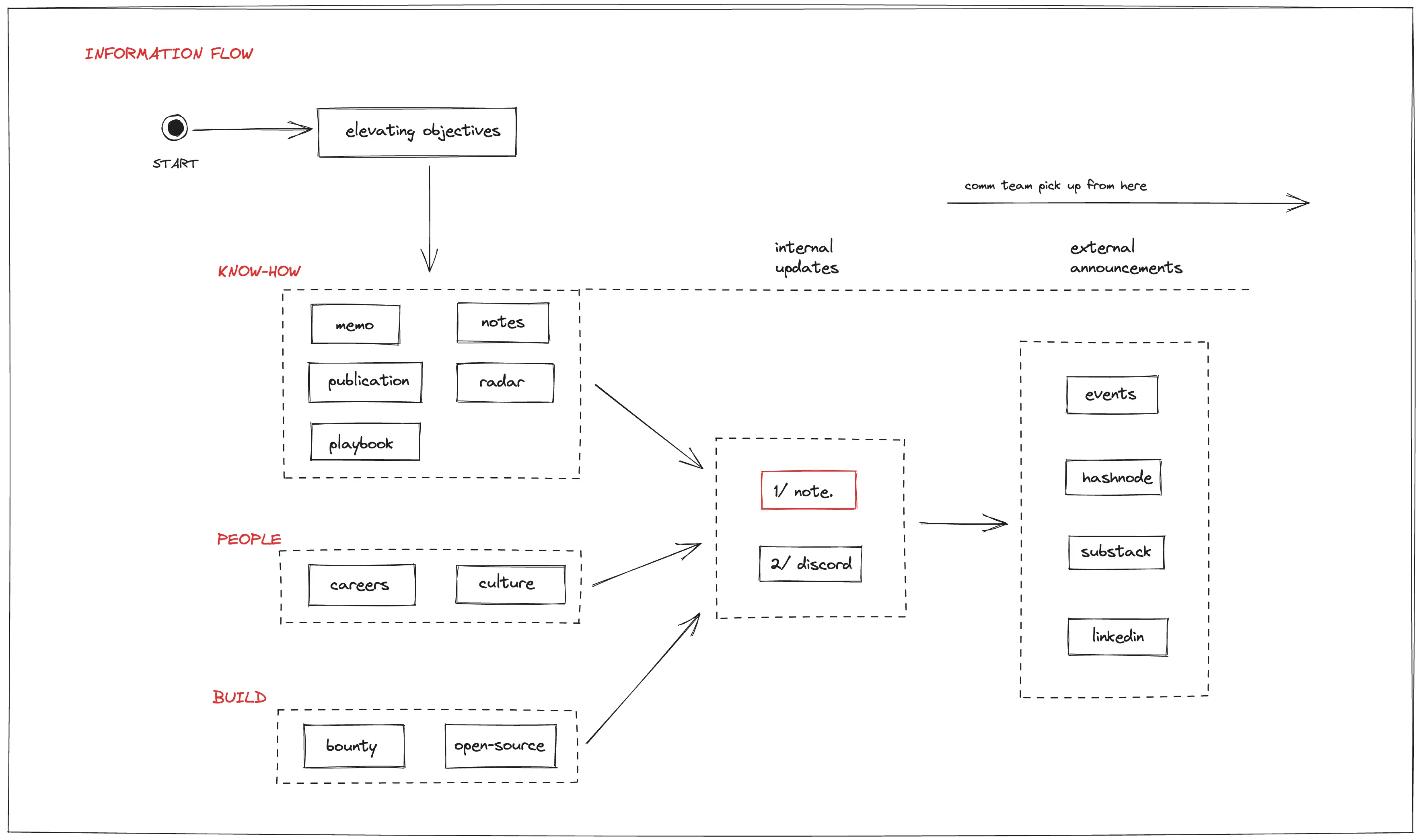 informationflow