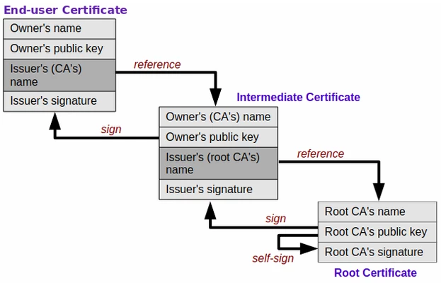 chain of trust