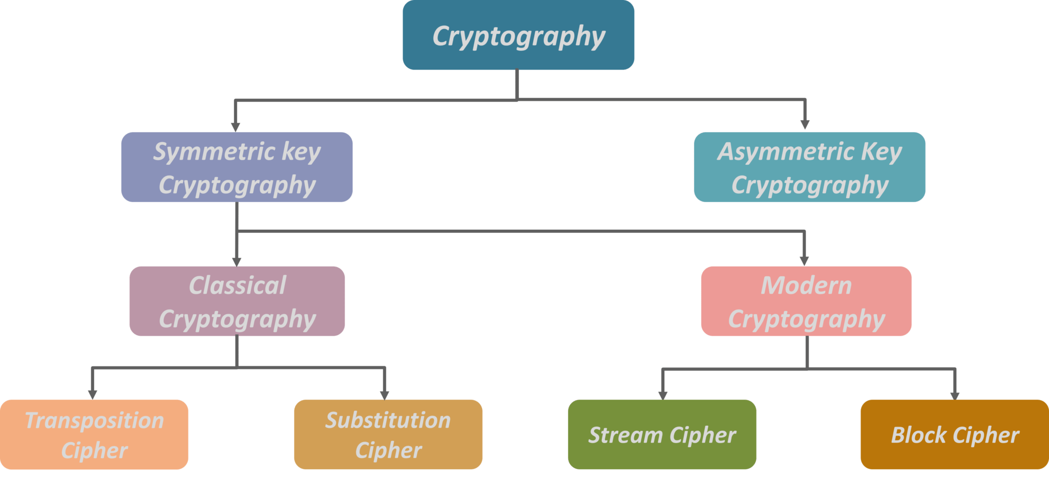 Symmetric-key Cryptography